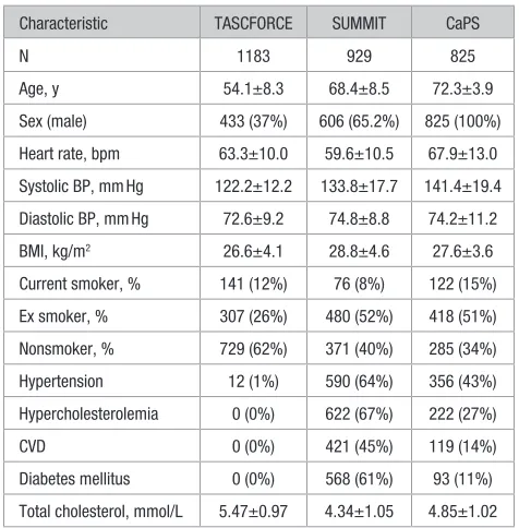 Table 1. Characteristics of the 3 Study Cohorts
