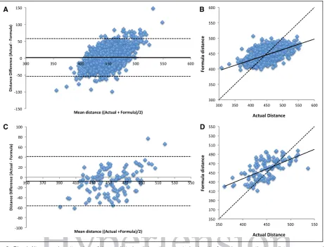 Figure 2. Bland–Altman and scatter plots of the predicted path length generated using the formula versus the true distance measured on whole body angiography in the TASCFORCE (A and B) and SUMMIT (C and D) cohorts