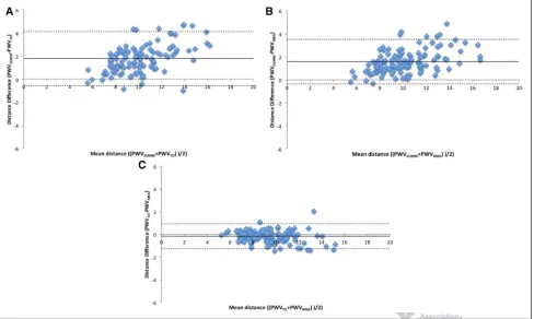 Figure 3.). A, PWVSUMM compared with PWVSUMMTD; B, PWV , PWVC;  compared with PWVcompared with PWV Bland–Altman plots comparing pulse wave velocity (PWV) calculated using the external distance (PWVon MRI (PWVSUMMTD), and formula distance (PWVMRA), true dis