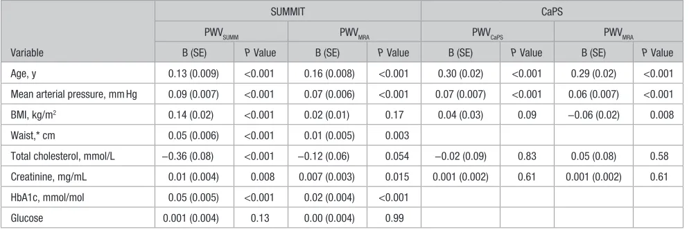 Table 2. Comparison of PWV Across the 3 Sites Based on External Distance Measurement and Formula Distance Calculation in the SUMMIT Cohort and Between the 4 Sites When the CaPS Data Are Included