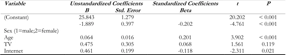 Table 1: Intercorrelation matrix of body mass index (BMI) and relevant variables among adult outpatients of a Health Center in Sombor, Serbia (N=657; Spearman’s correlation; Correlation Coefficient/P) 