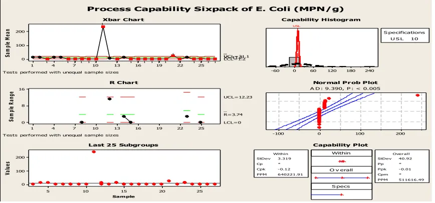 Figure 8: Quality Control Charts and Process Capability Analysis for E. Coli (MPN/g) of Wheat Soya Blend (WSB)