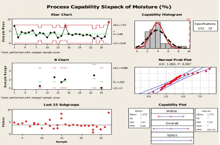 Figure 1: Quality Control Charts and Process Capability Analysis for Moisture (%) of Wheat Soya Blend (WSB)