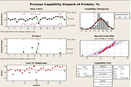 Figure 2: Quality Control Charts and Process Capability Analysis for Protein, % of Wheat Soya Blend (WSB)