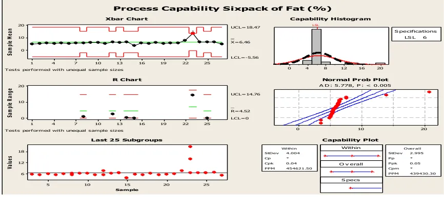 Figure 3: Quality Control Charts and Process Capability Analysis for Fat, % of Wheat Soya Blend (WSB)