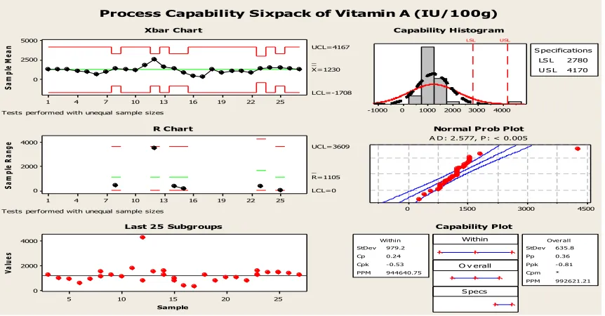 Figure 4: Quality Control Charts and Process Capability Analysis for Vitamin A (IU/100g) of Wheat Soya Blend (WSB)