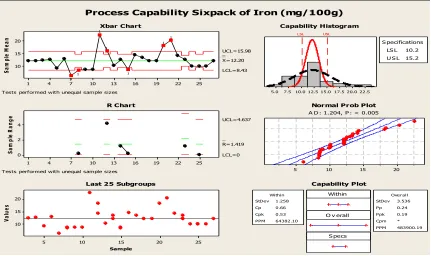 Figure 5: Quality Control Charts and Process Capability Analysis for Iron (mg/100g) of Wheat Soya Blend (WSB)
