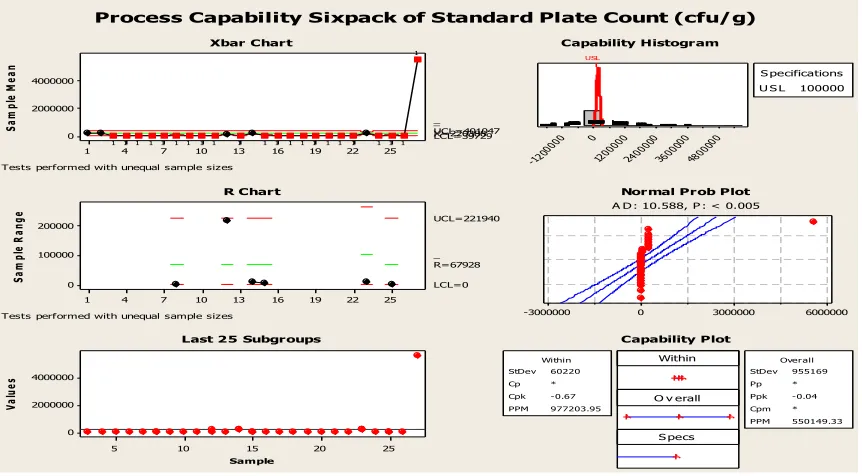 Figure 6: Quality Control Charts and Process Capability Analysis for Standard Plate Cournt (cfu/g) of Wheat Soya Blend (WSB)