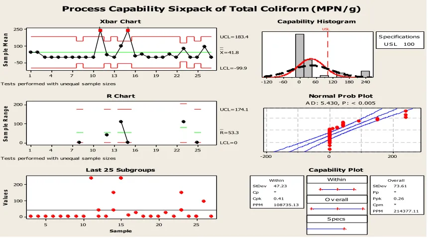 Figure 7: Quality Control Charts and Process Capability Analysis for Total Coliform (MPN/g) of Wheat Soya Blend (WSB)