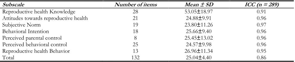 Table 1: Mean, number of items, and intra-class coefficient of Iranian students' reproductive health questionnaire (BBRHQ) constructs (n = 289) 