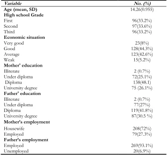 Table 3: The results obtained from exploratory factor analysis with varimax rotation among adolescents aged 12–15 (n = 289)  