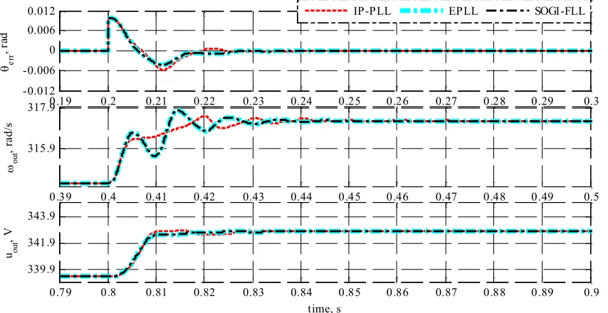 Fig. 7 Simulation results: PLLs testing under three small signal step changes for kvphase angle response to a phase-angle step of 0.01 rad (at t=0.2s), middle subplot: shows frequency response to afrequency step of 1% (at t=0.4s), bottom subplot: shows vol
