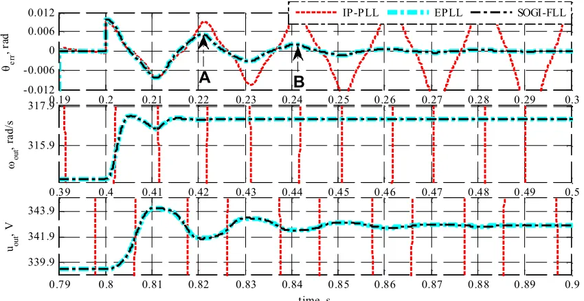 Fig. 8 Simulation results: PLLs testing under small signal step changes for kvfrequency step of 1% (at t=0.4s), bottom subplot: shows voltage magnitude response to a voltage step of 1% (at = 2