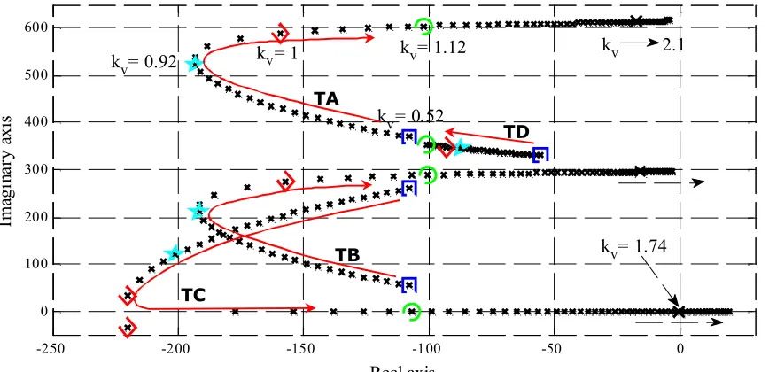 Fig. 9 The four most significant eigenvalue trajectories for the IP-PLL 4th order DPM, (0.52< kv < 2.1).
