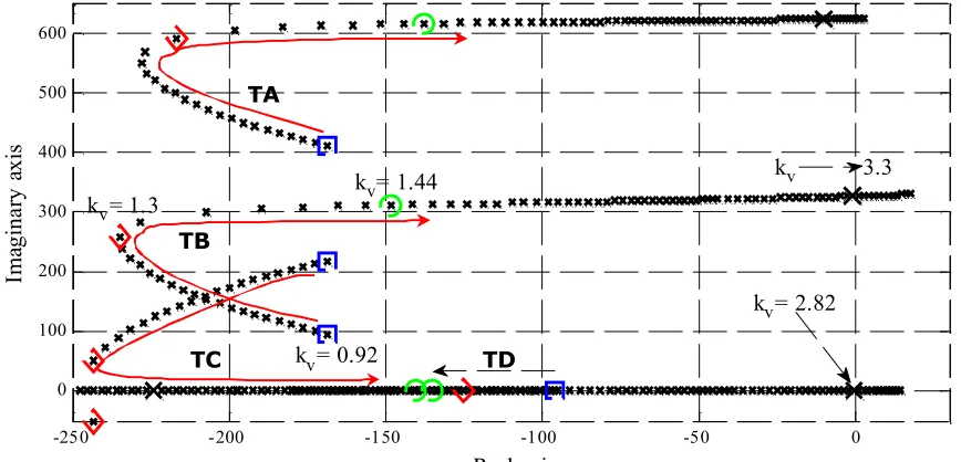 Fig. 10 The four most significant eigenvalue trajectories for the SOGI-FLL 4Real axisth order DPM, (0.92 < kv < 3.3).