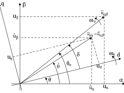 Fig. 1 Single-phase PLL phasor diagram.