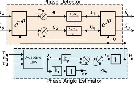 Fig. 2 The model of the Inverse Park Phase Locked Loop (IP-PLL)