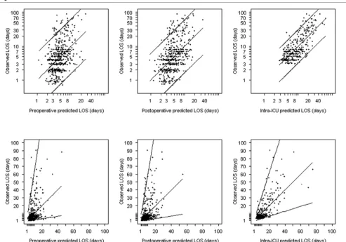 Figure 2Calibration plots of the observed LOS against predicted LOS. These plots were constructed using the multivariable preoperative, postoperative and Calibration plots of the observed LOS against predicted LOS