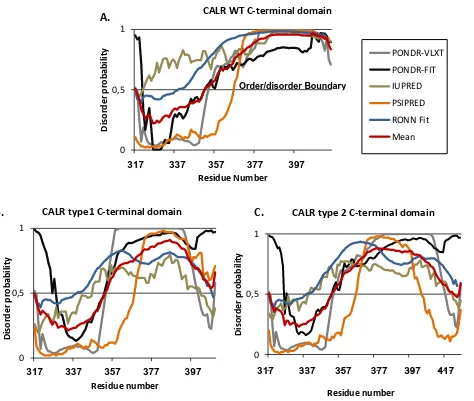 Figure 10. Protein disorder analysis of CALR wt and CALR mutants' C-terminal domain  
