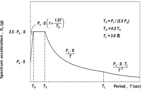 FIG 2. DRAWING METHOD OF STANDARD DESIGN RESPONSE SPECTRUM 