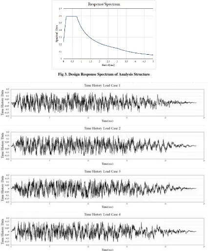 Fig 3. Design Response Spectrum of Analysis Structure 