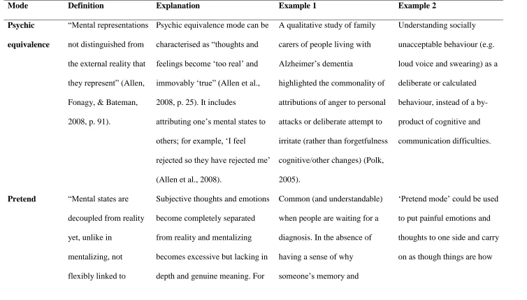 Table 2: Modes of experience when mentalization breaks down 
