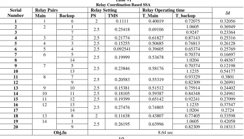 Table VI Relay Coordination Based SSA