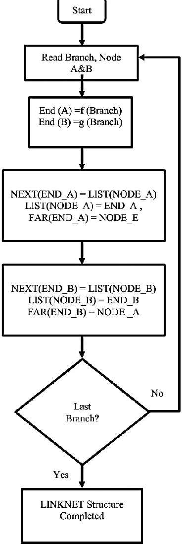 Fig. (1)  Algorithm for preparing LINKNET Structure for any network