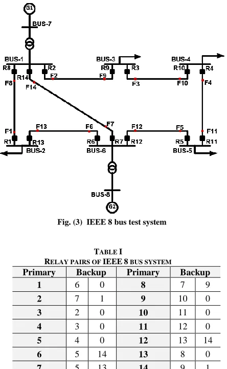 Fig. (3)  IEEE 8 bus test system 