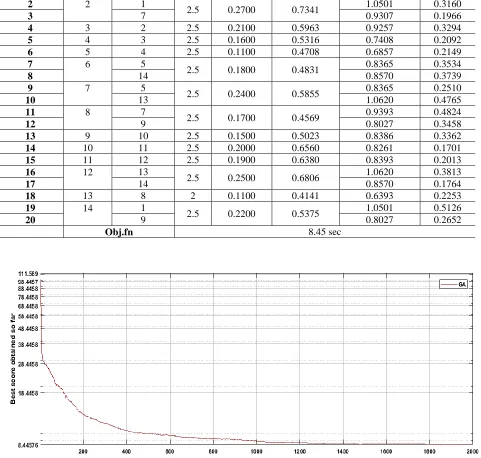Fig. 6 shows the Convergence curve for this optimization algorithm and Fig. 7 shows the standard 