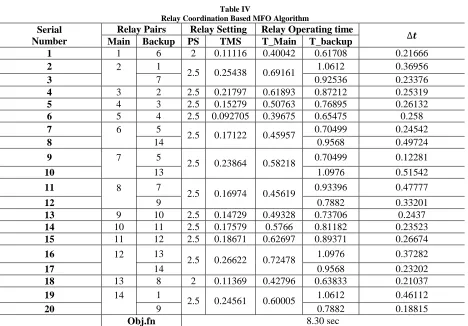 Fig. (5)  IDMT Characteristics of Coordinated DOC Relays   