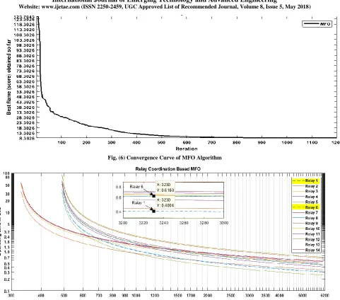 Fig. (6) Convergence Curve of MFO Algorithm  