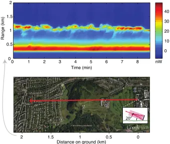 Figure 3. A time-versus-range image showing the change in the lidar back-scatter signal over several minutes