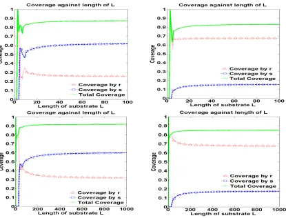 Figure 4. Expected coverageslengths of binding species,(11)–(12) plotted as functions of substrate length,right panels: the case of short species binding more rapidly than long