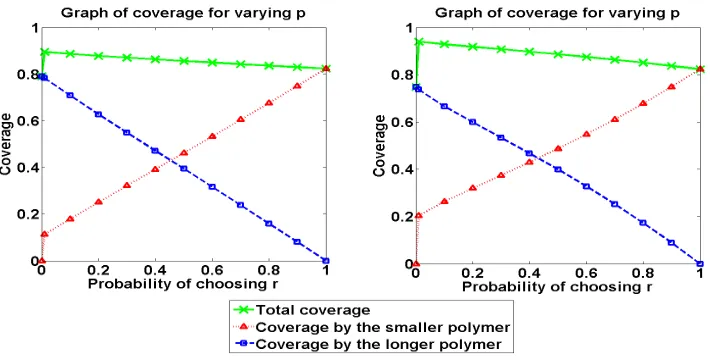Figure 5. Graphs showing how the coverages of each polymer type changes withprobability of choosingright, vastly dissimilar polymer lengths, p, the r