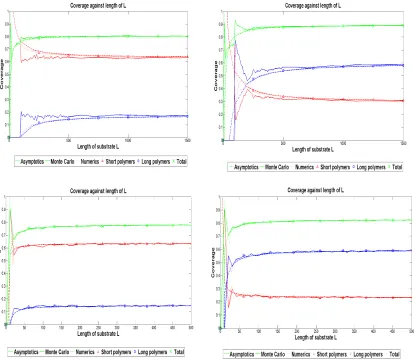Figure 6. Coverage plotted against substrate length for the case of massively diﬀerentleft:polymer lengths.Comparison of average of 100 Monte Carlo simulations with theasymptotic approximations (19), (22), and the numerical solution of the recurrencerelati