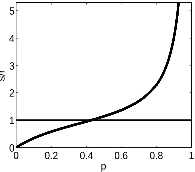 Figure 7. Illustration of the parameter space (Lp, s/r). In the region below and to theright of the thicker line (35), and above the thinner line, both θr and θs increase with; above the solid line, θs increases and θr decreases with substrate length, L.