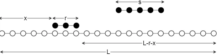 Figure 1. Diagram of polymer of lengthpolymer of length r bound to the substrate of length L, and a s attempting to bind in the remaining gap of length L − r − x