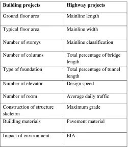 Table I Input variables 