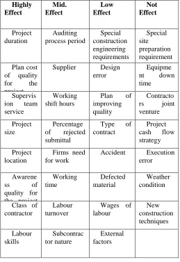 Table II Affected variables 