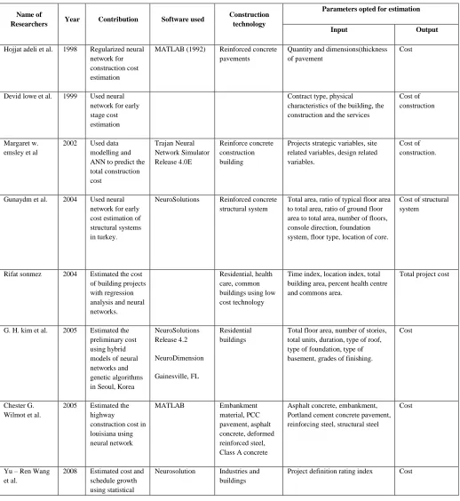 TABLE III Work done by various researchers in the field of cost estimation as discussed by this review paper 