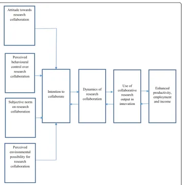 Fig. 1 Conceptual framework of research collaboration for a knowledge-based economy