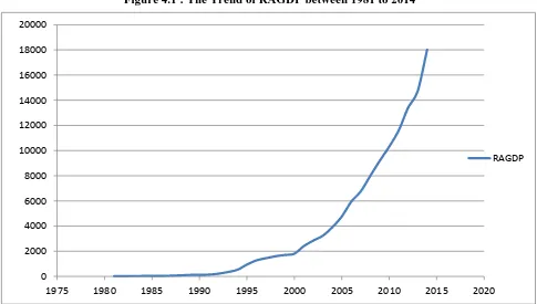 Figure 4.1 : The Trend of RAGDP between 1981 to 2014 