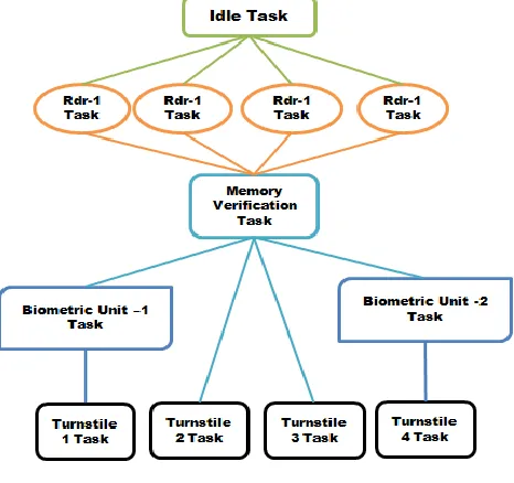 Figure 1: Access Controller Board 