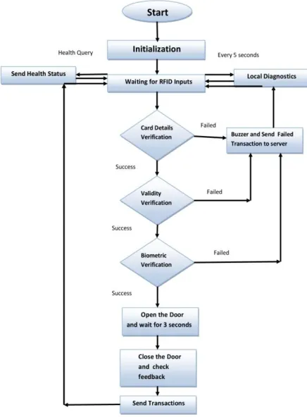Figure 3: Flow chart for verification. 