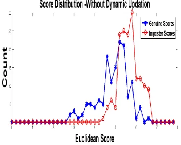Figure 4: Distribution graph- Without Dynamic Updating 