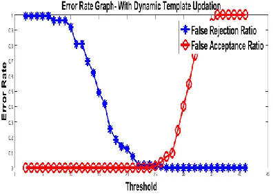 Figure.8. Error Rate Curve- With Dynamic Updating 