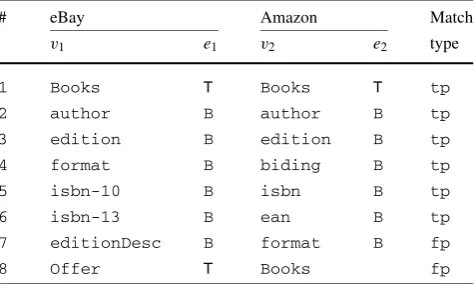 Fig. 6 The contextualized property matching algorithm
