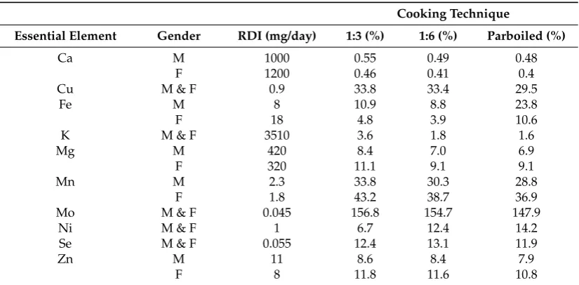 Table 3. Percentage contribution of cooked rice to the recommended daily intake (RDI) of essentialelements when cooked using the three different methods.