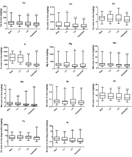 Figure 2. Effect of cooking technique on elemental concentrations in rice. *** *Figure 2.p < 0.001, ** p < 0.01, * p< 0.05